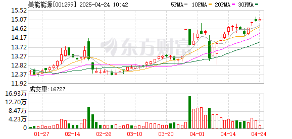 海通富配资 美能能源：截至2025年4月18日公司股东总户数为14980户